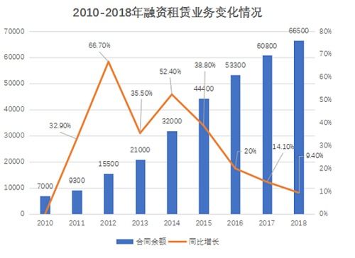 李竣視角下融資租賃服務制造業的現狀與發展建議